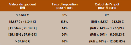 Tranches d'imposition