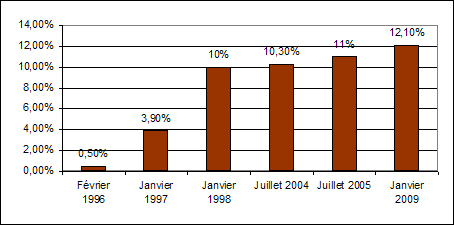 Evolution des prélèvements sociaux